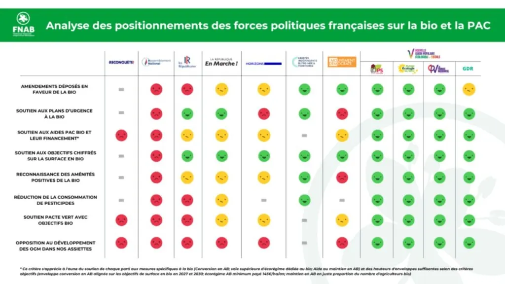 Législatives 2024 : tableau d'analyse détaillée des prises de position des partis français en matière d'agriculture biologique